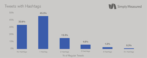 Tweets With Hashtags
