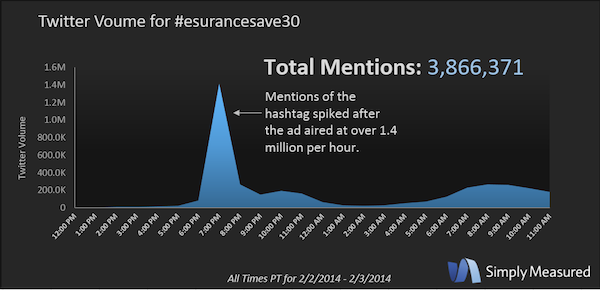 Twitter Volume for esurancesave30 Hashtag