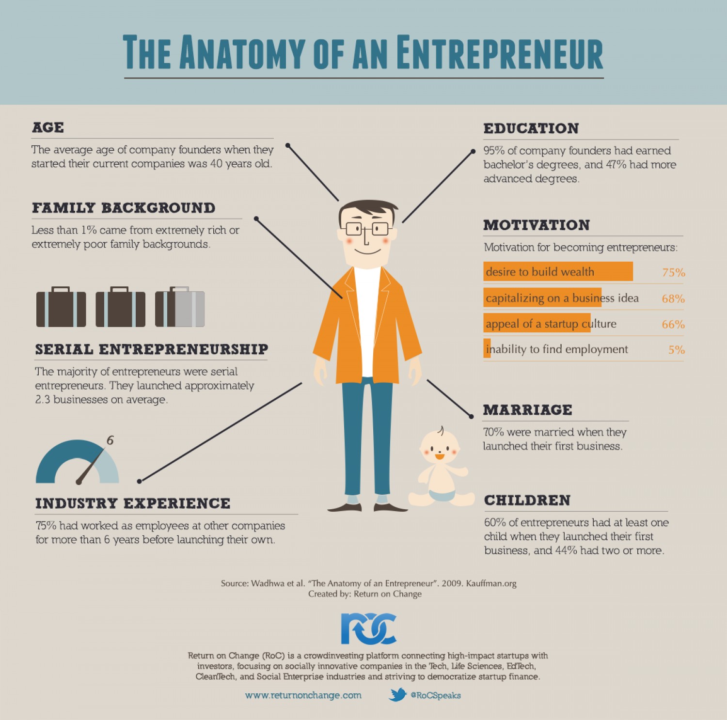 The Anatomy of An Entrepreneur - Background and Motivation